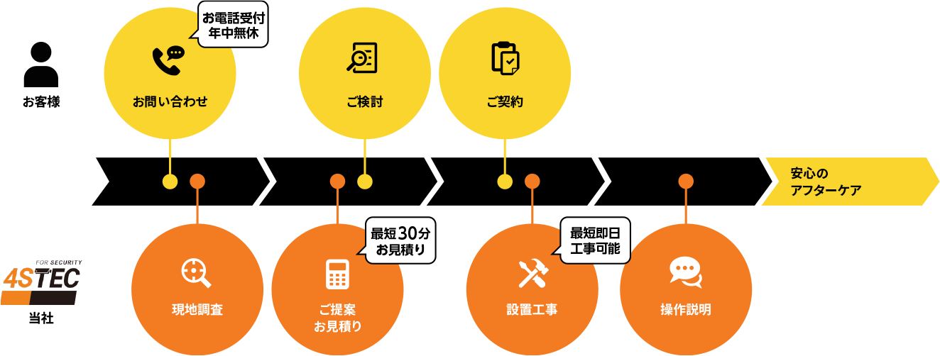 導入までの流れ