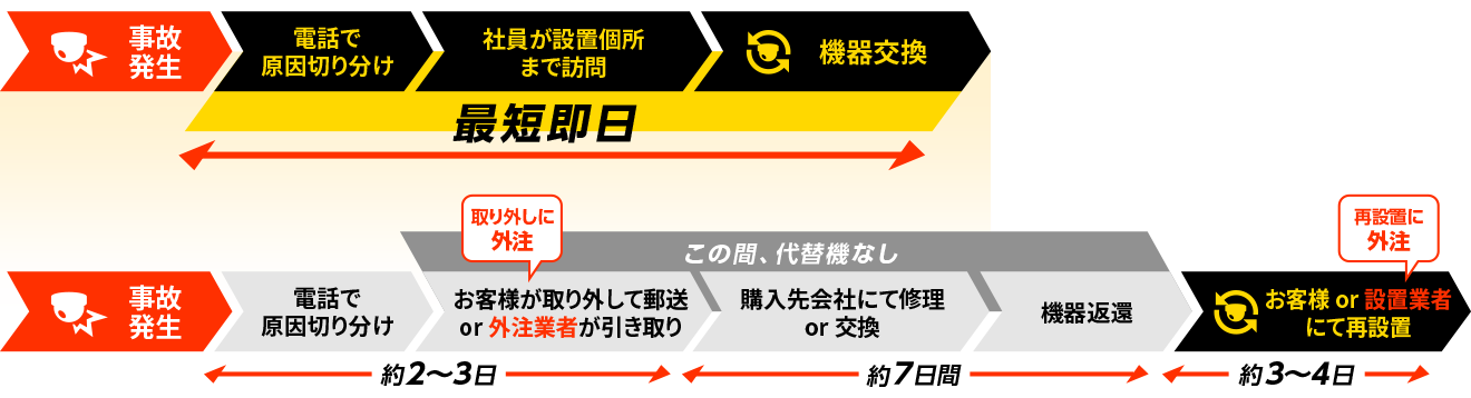 関西防犯センターと他社のサポート体制の違いについて