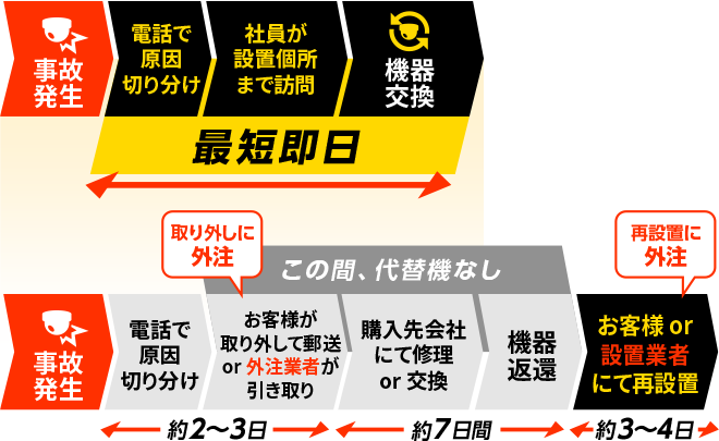 関西防犯センターと他社のサポート体制の違いについて