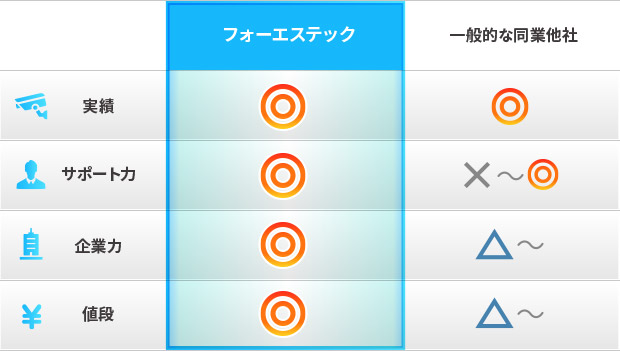 フォーエステック 実績◎サポート力◎企業力◎値段◎
