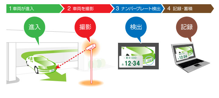 ナンバー読み取り-車両ナンバー認識までの流れ